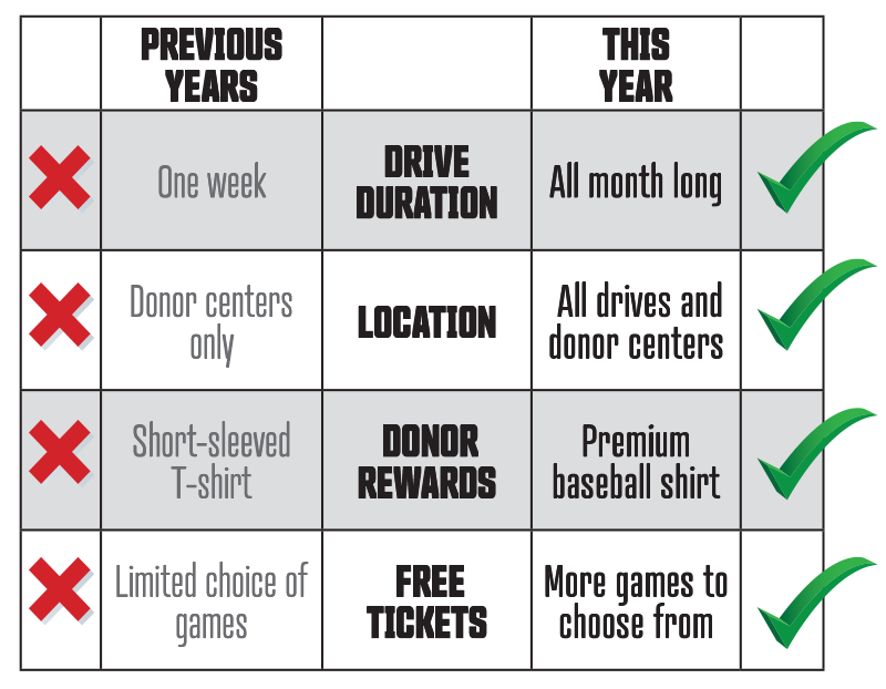A table highlighting the benefits of this year's Bleed Red and Bleed Blue blood drives.